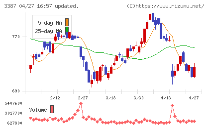 クリエイト・レストランツ・ホールディングスチャート
