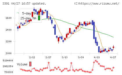 ツルハホールディングスチャート