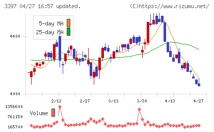 トリドールホールディングスチャート