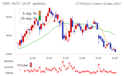 丸千代山岡家チャート