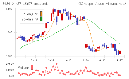アルファチャート