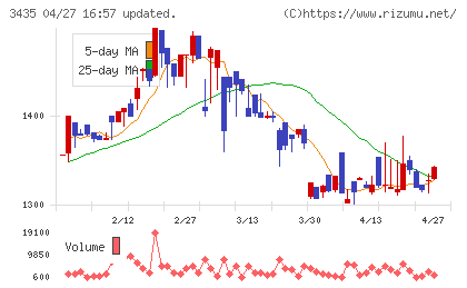 サンコーテクノチャート