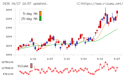 ＳＵＭＣＯチャート
