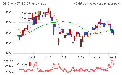 川田テクノロジーズチャート