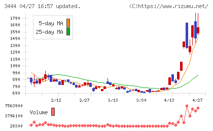 菊池製作所チャート