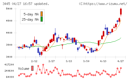 ＲＳ　Ｔｅｃｈｎｏｌｏｇｉｅｓチャート