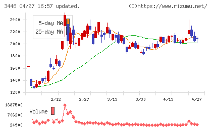 ジェイテックコーポレーションチャート