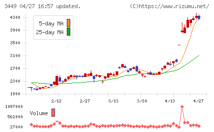 テクノフレックスチャート