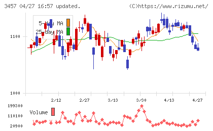 ハウスドゥチャート