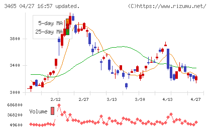 ケイアイスター不動産チャート