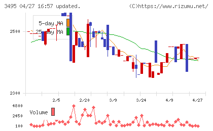 香陵住販チャート