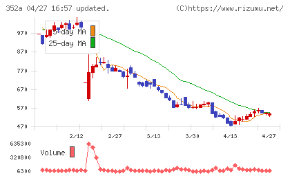 ＬＯＩＶＥチャート