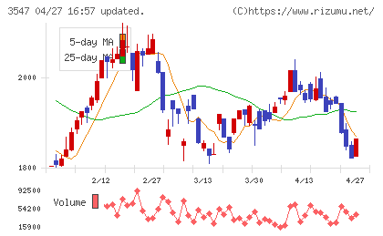 ユニシアホールディングスチャート