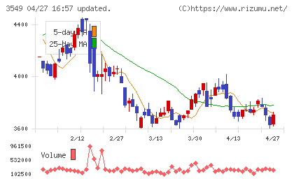 クスリのアオキホールディングスチャート