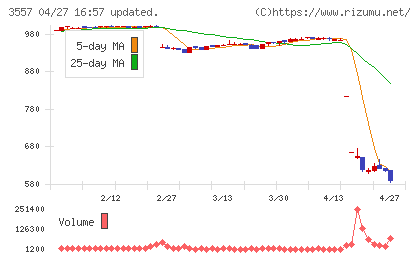 ユナイテッド＆コレクティブチャート