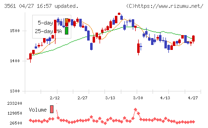 力の源ホールディングスチャート