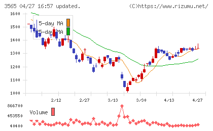アセンテックチャート
