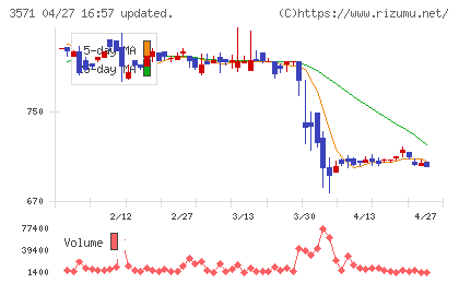 ソトーチャート