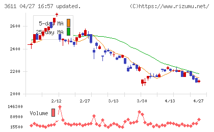 マツオカコーポレーションチャート