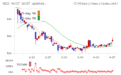ネットイヤーグループチャート