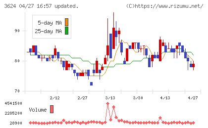 アクセルマークチャート