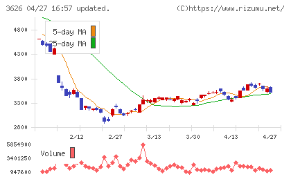 ＴＩＳチャート
