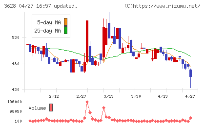 データホライゾンチャート