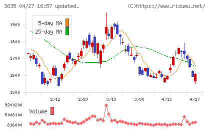 コーエーテクモホールディングスチャート
