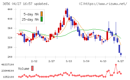 ＫＬａｂチャート