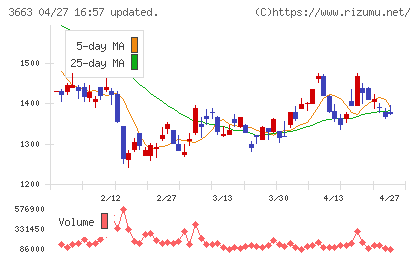 アートスパークホールディングスチャート