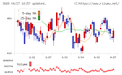 コロプラチャート