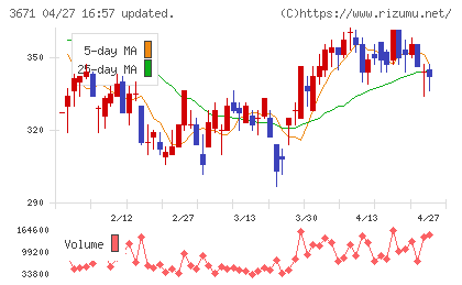 ソフトマックスチャート