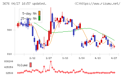 デジタルハーツホールディングスチャート