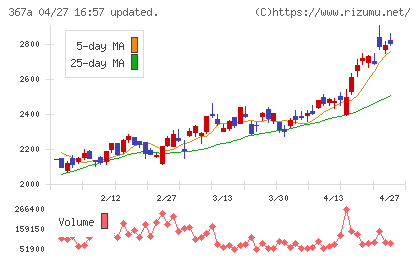 プリモグローバルホールディングスチャート