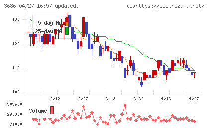 ディー・エル・イーチャート