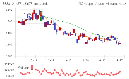 北里コーポレーションチャート
