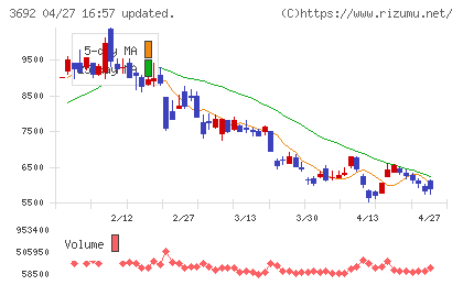 ＦＦＲＩチャート
