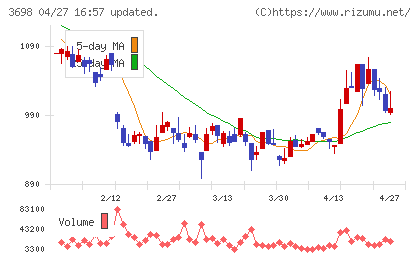 ＣＲＩ・ミドルウェアチャート