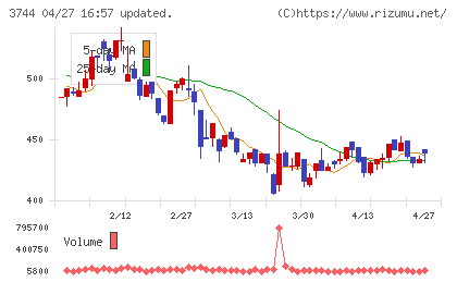 サイオスチャート