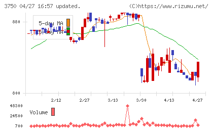 ＡＤＲ１２０Ｓチャート