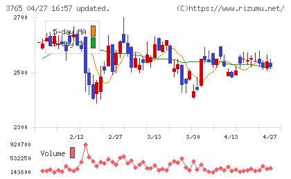 ガンホー・オンライン・エンターテイメントチャート