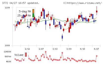 ウェルス・マネジメントチャート