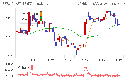 アドバンスト・メディアチャート
