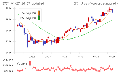 インターネットイニシアティブチャート