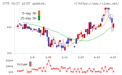 ガイアックスチャート