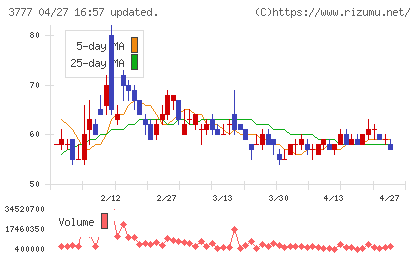 環境フレンドリーホールディングスチャート