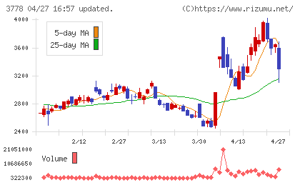 さくらインターネットチャート