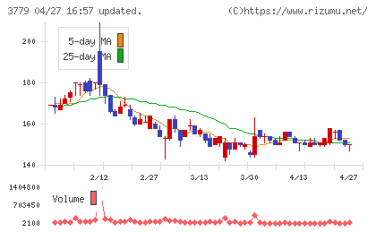 ジェイ・エスコム　ホールディングスチャート