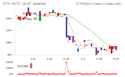 エージェントＩＧホールディングスチャート