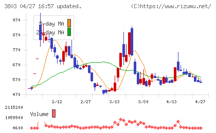イメージ情報開発チャート